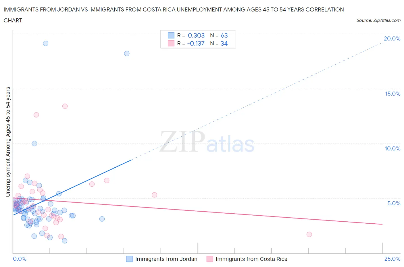 Immigrants from Jordan vs Immigrants from Costa Rica Unemployment Among Ages 45 to 54 years
