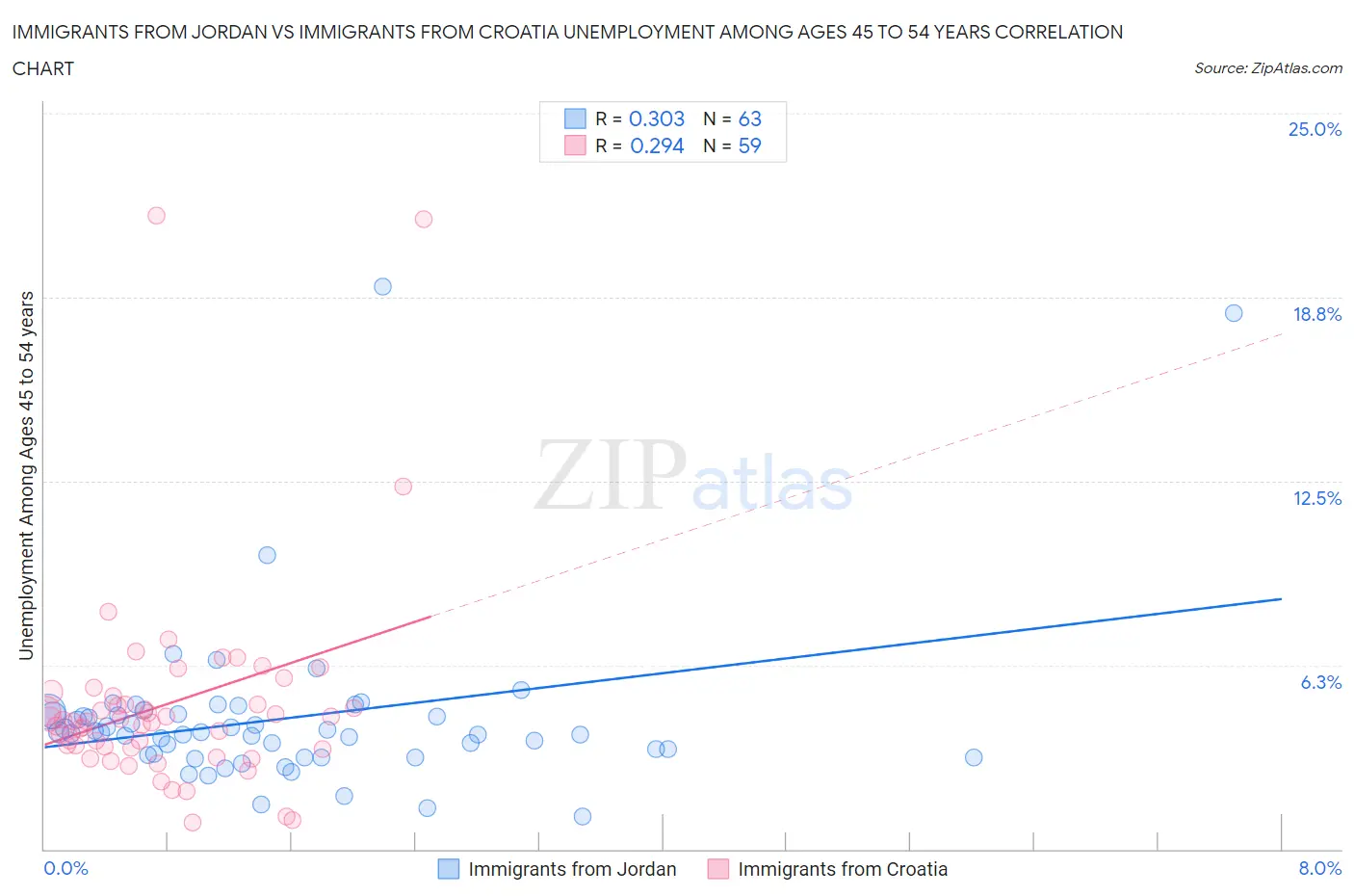 Immigrants from Jordan vs Immigrants from Croatia Unemployment Among Ages 45 to 54 years
