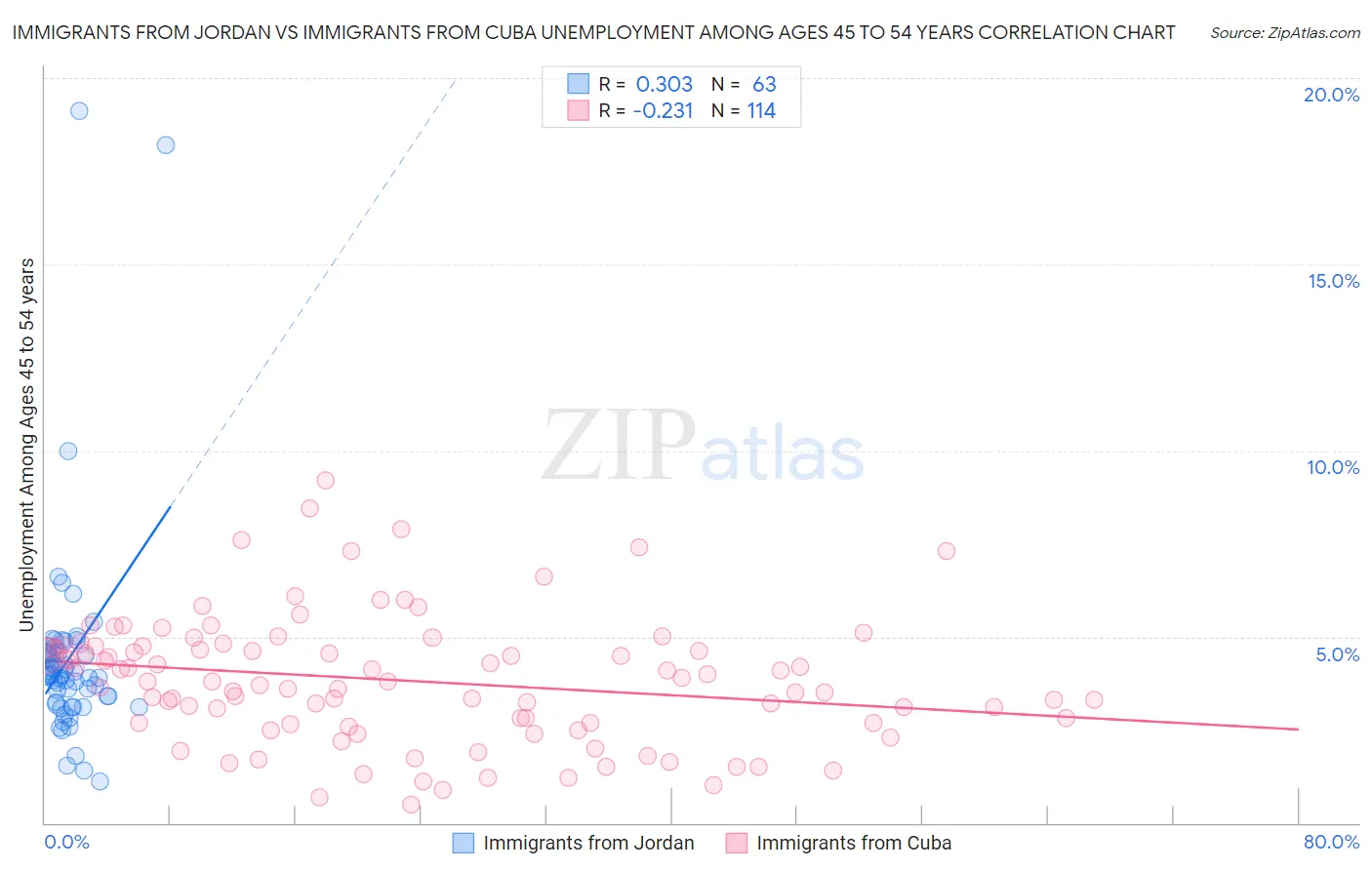 Immigrants from Jordan vs Immigrants from Cuba Unemployment Among Ages 45 to 54 years