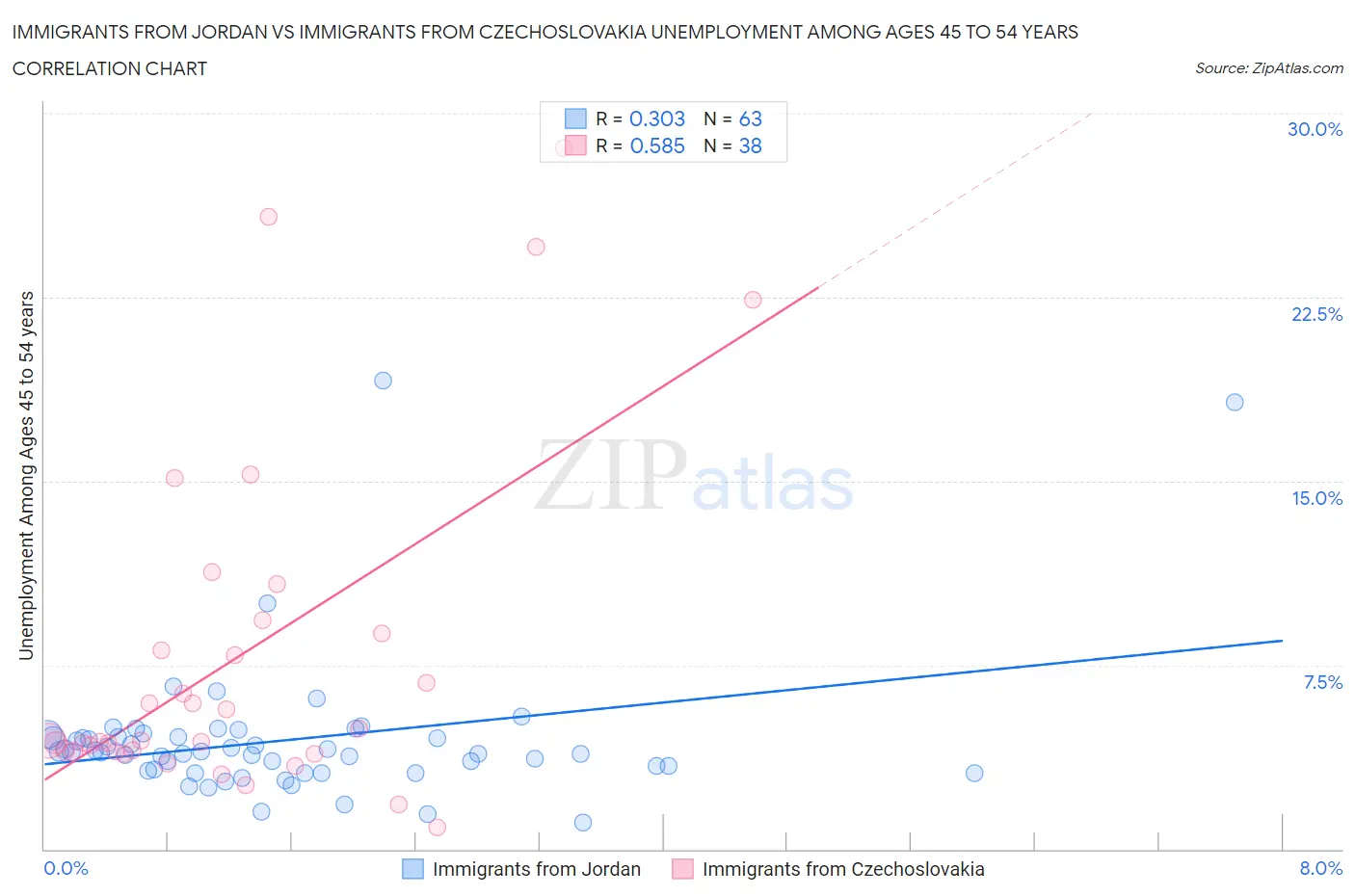 Immigrants from Jordan vs Immigrants from Czechoslovakia Unemployment Among Ages 45 to 54 years