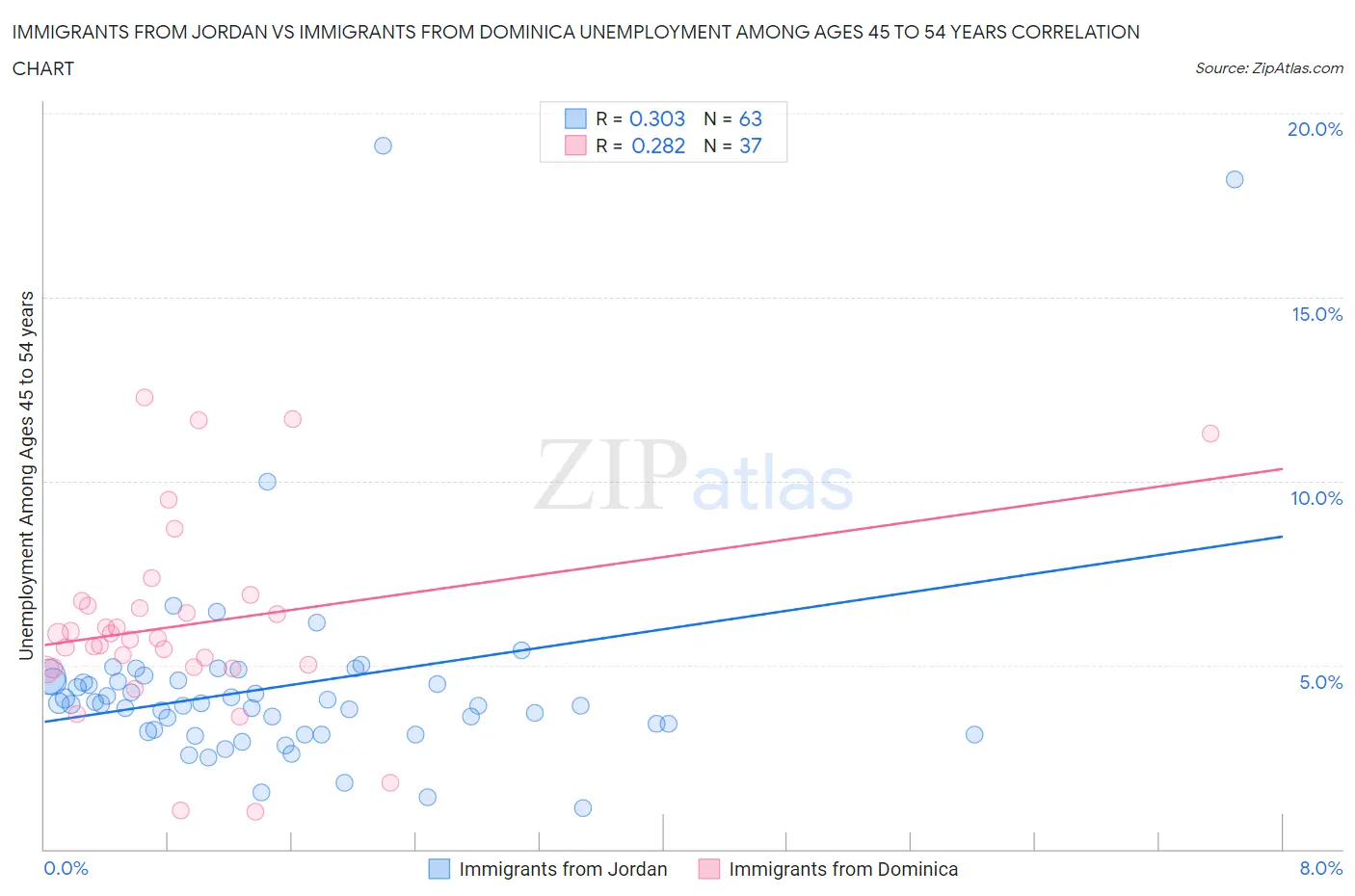 Immigrants from Jordan vs Immigrants from Dominica Unemployment Among Ages 45 to 54 years
