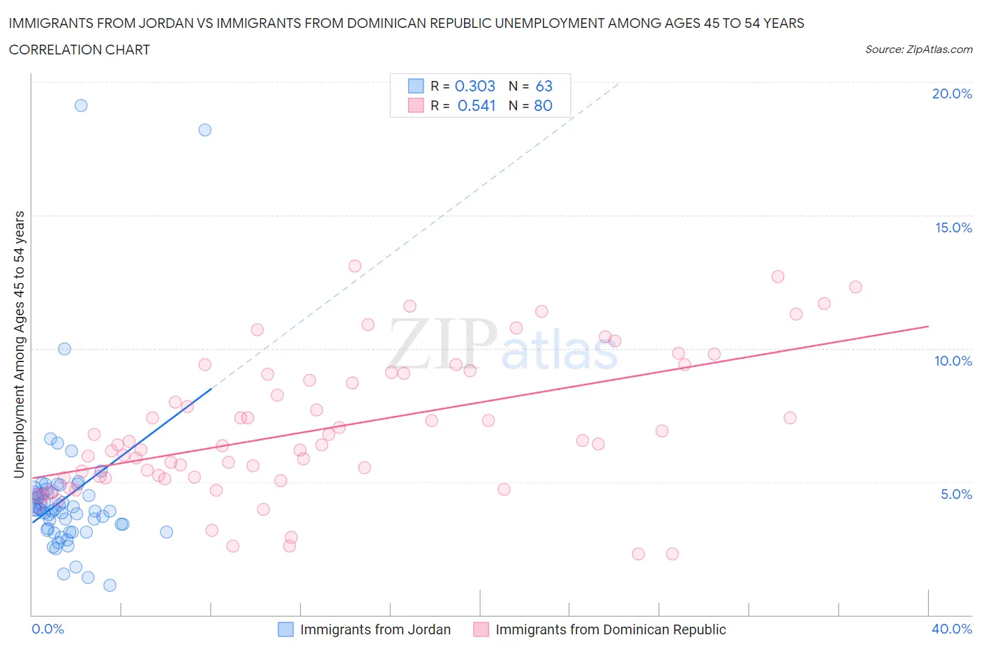 Immigrants from Jordan vs Immigrants from Dominican Republic Unemployment Among Ages 45 to 54 years