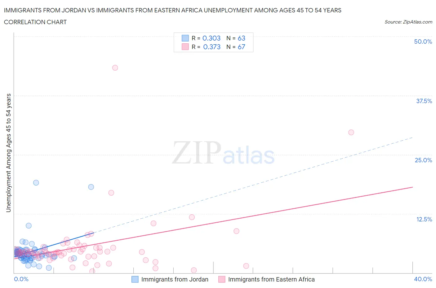 Immigrants from Jordan vs Immigrants from Eastern Africa Unemployment Among Ages 45 to 54 years
