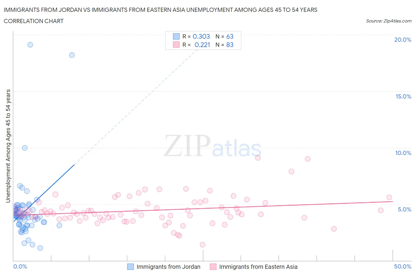 Immigrants from Jordan vs Immigrants from Eastern Asia Unemployment Among Ages 45 to 54 years