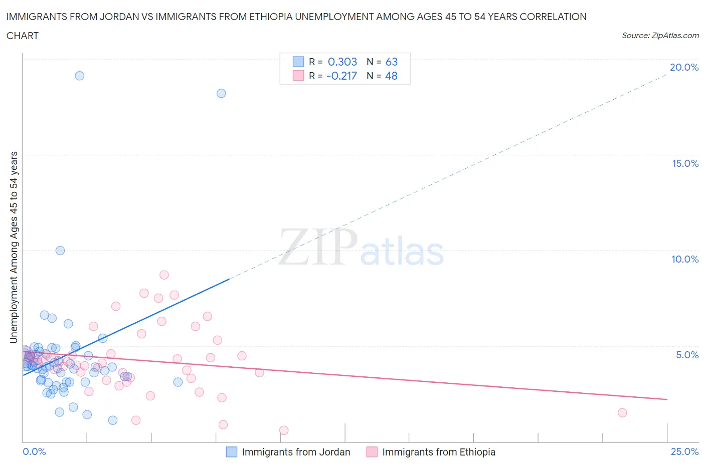 Immigrants from Jordan vs Immigrants from Ethiopia Unemployment Among Ages 45 to 54 years