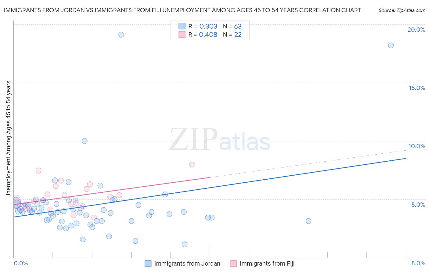 Immigrants from Jordan vs Immigrants from Fiji Unemployment Among Ages 45 to 54 years
