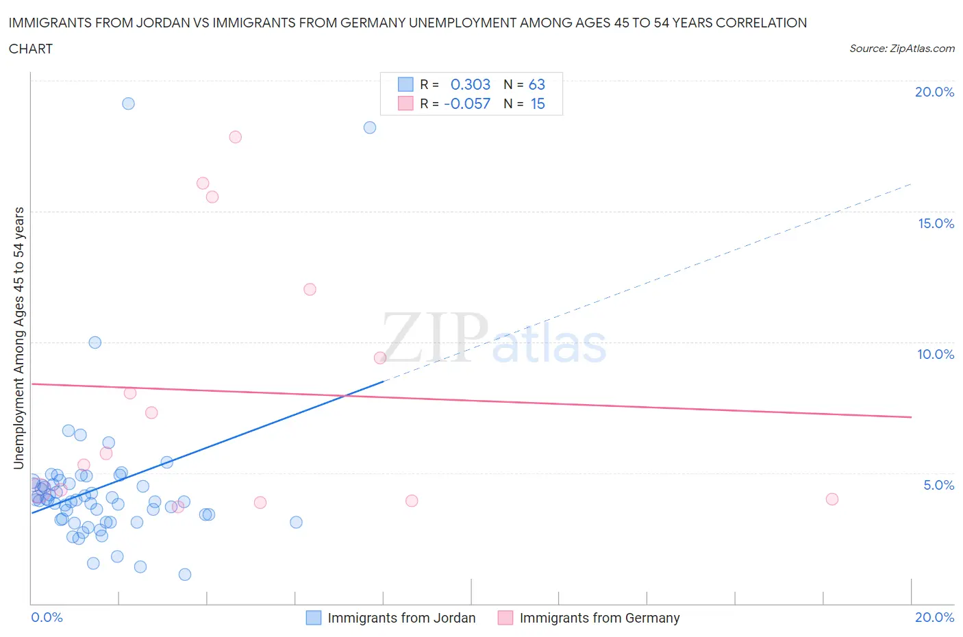 Immigrants from Jordan vs Immigrants from Germany Unemployment Among Ages 45 to 54 years