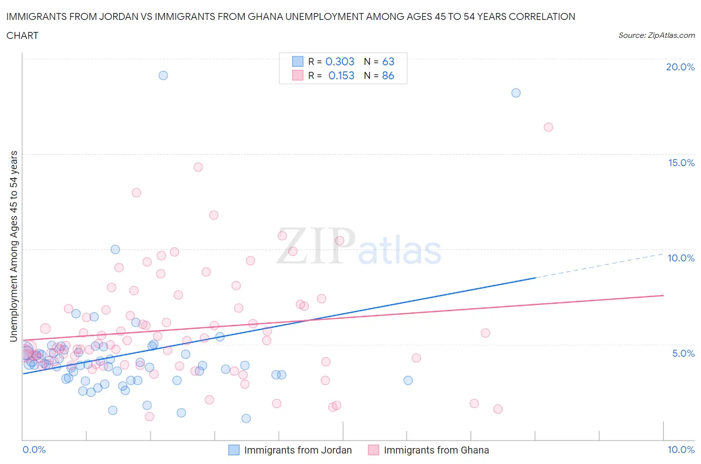 Immigrants from Jordan vs Immigrants from Ghana Unemployment Among Ages 45 to 54 years