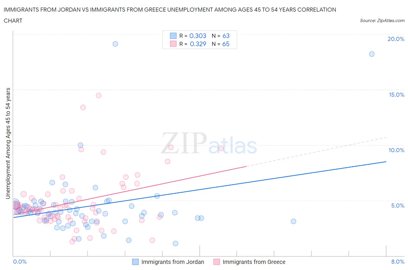 Immigrants from Jordan vs Immigrants from Greece Unemployment Among Ages 45 to 54 years