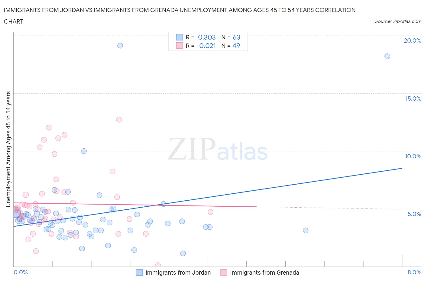 Immigrants from Jordan vs Immigrants from Grenada Unemployment Among Ages 45 to 54 years