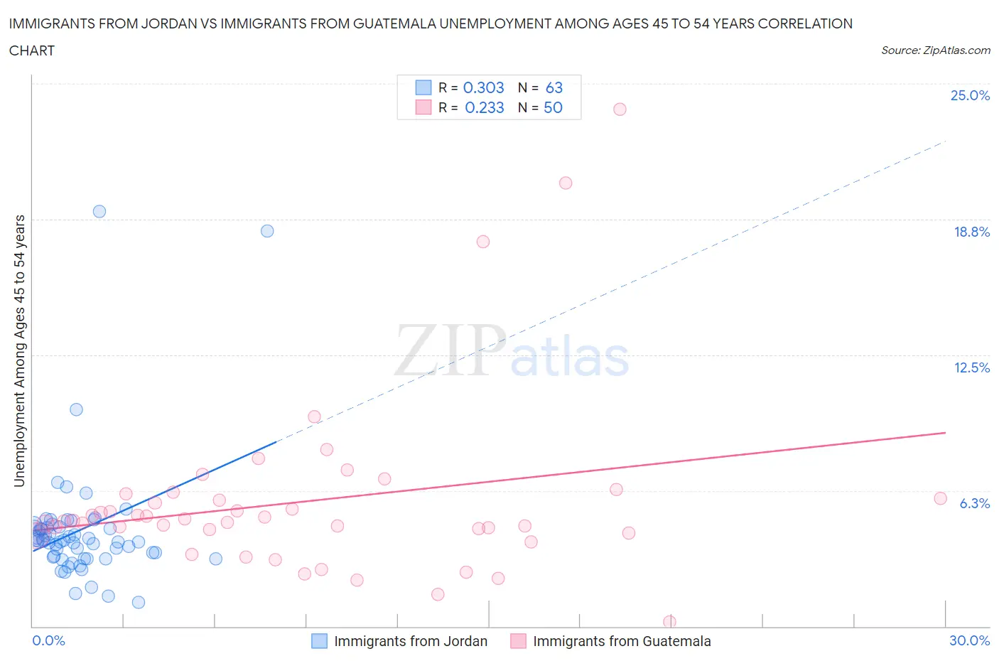 Immigrants from Jordan vs Immigrants from Guatemala Unemployment Among Ages 45 to 54 years