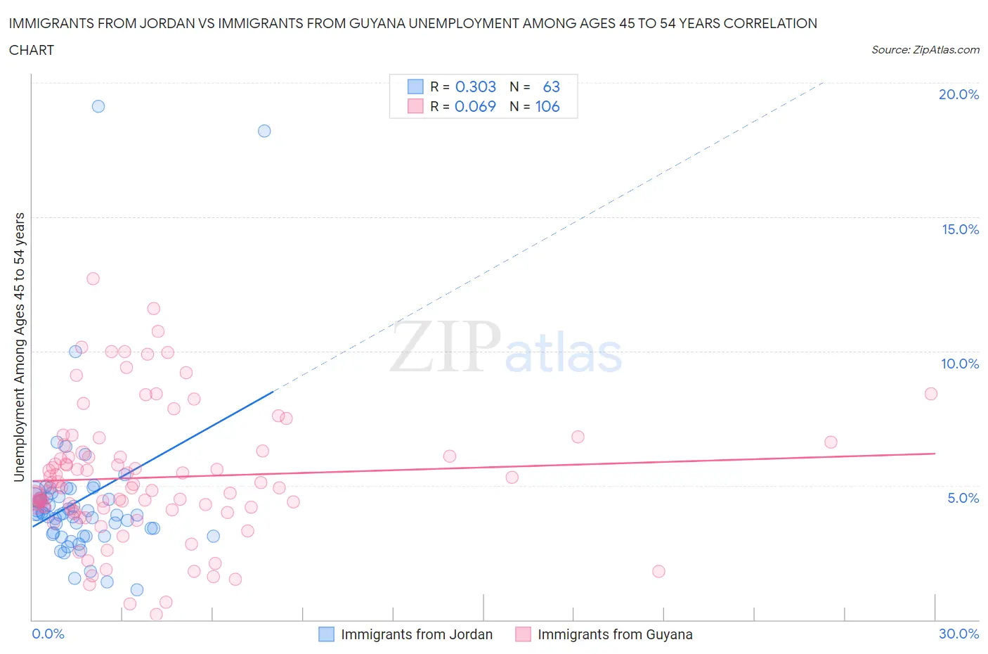 Immigrants from Jordan vs Immigrants from Guyana Unemployment Among Ages 45 to 54 years