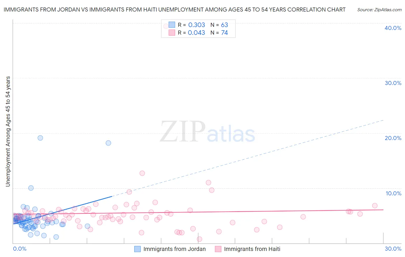 Immigrants from Jordan vs Immigrants from Haiti Unemployment Among Ages 45 to 54 years