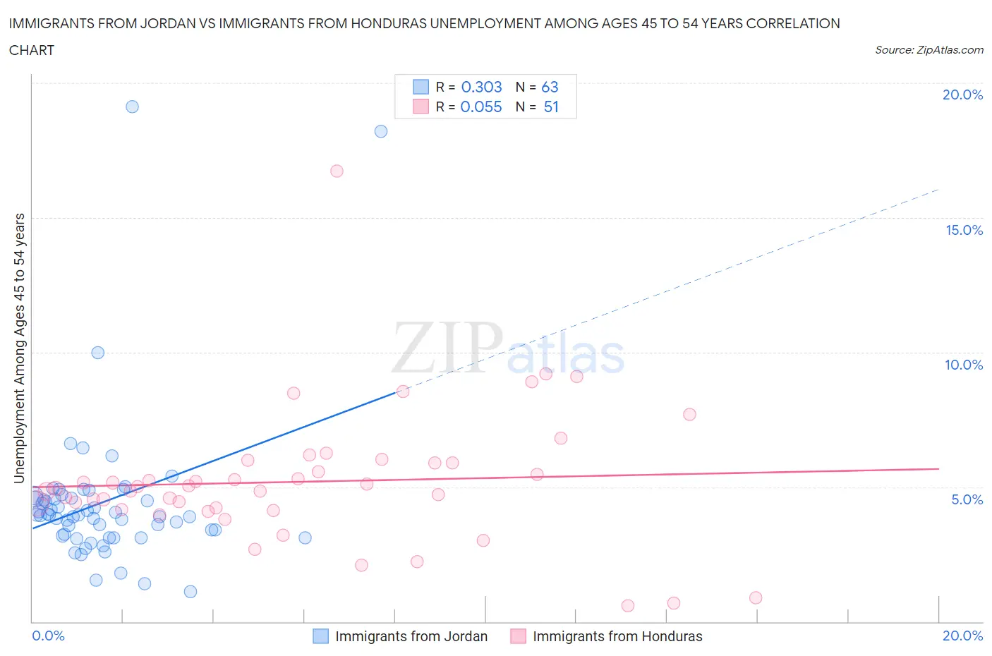 Immigrants from Jordan vs Immigrants from Honduras Unemployment Among Ages 45 to 54 years