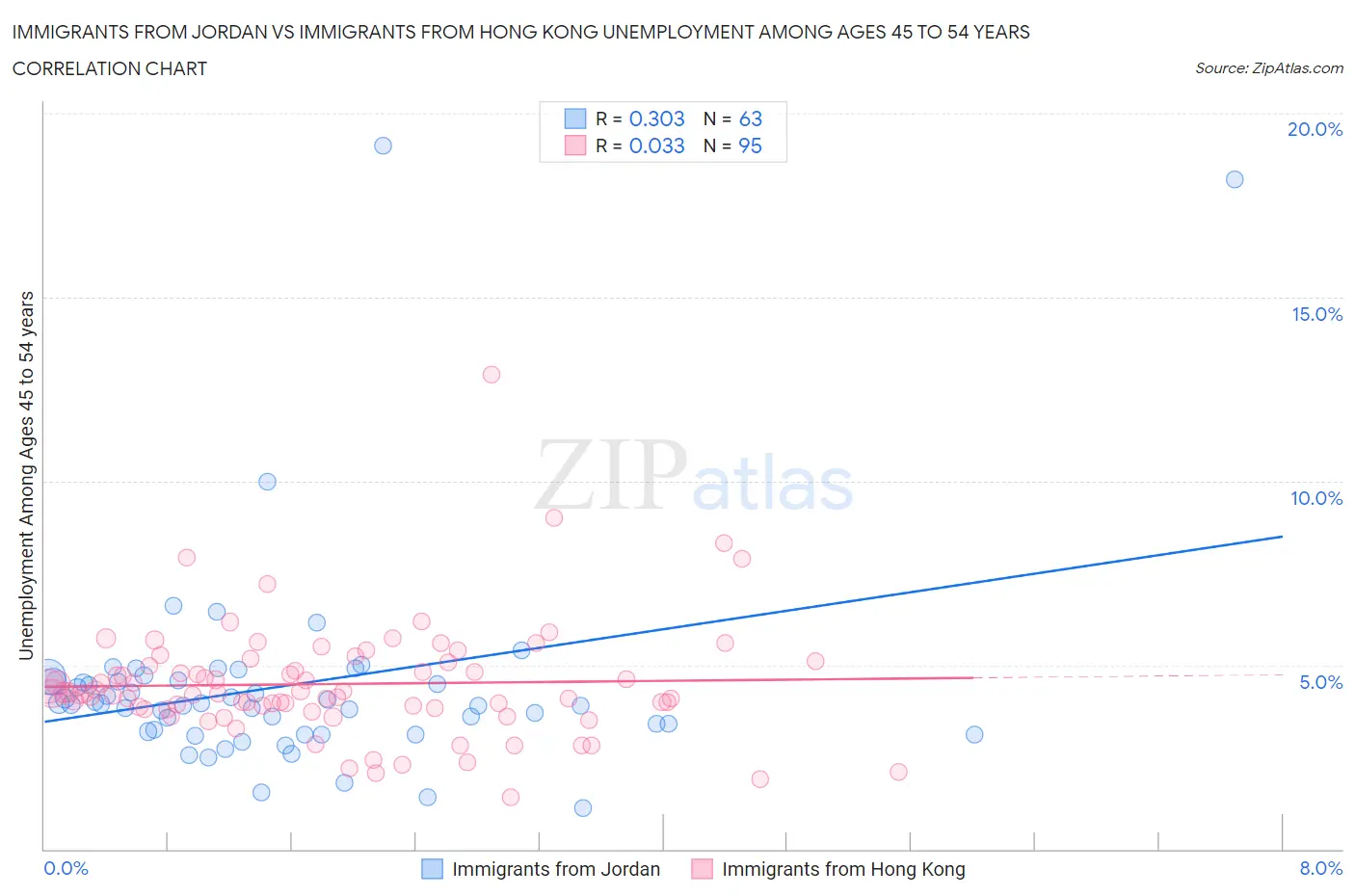 Immigrants from Jordan vs Immigrants from Hong Kong Unemployment Among Ages 45 to 54 years