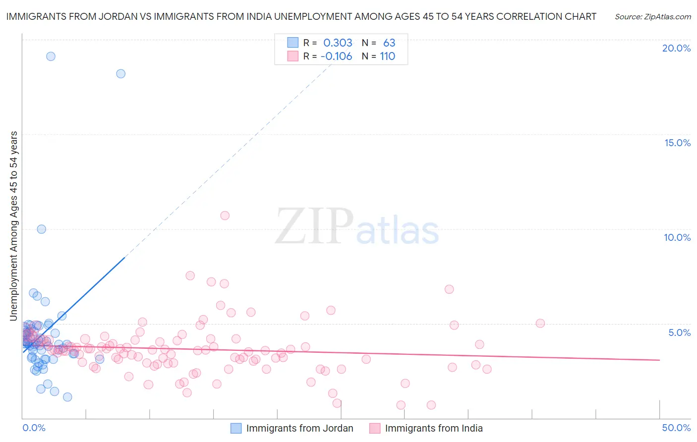 Immigrants from Jordan vs Immigrants from India Unemployment Among Ages 45 to 54 years