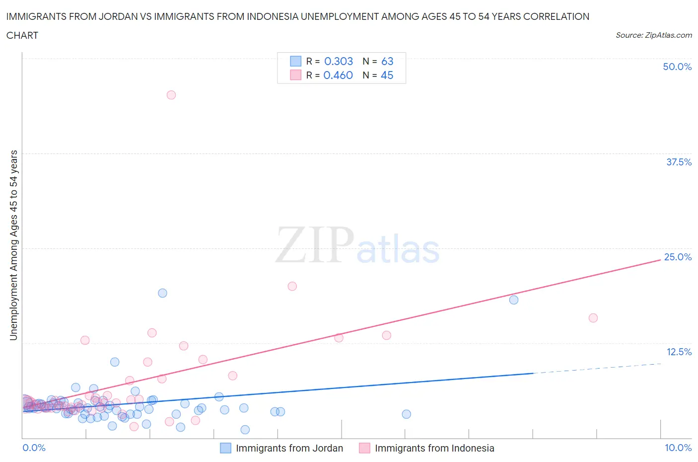 Immigrants from Jordan vs Immigrants from Indonesia Unemployment Among Ages 45 to 54 years