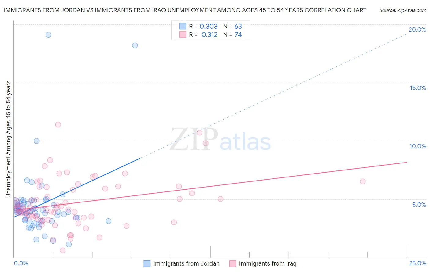 Immigrants from Jordan vs Immigrants from Iraq Unemployment Among Ages 45 to 54 years
