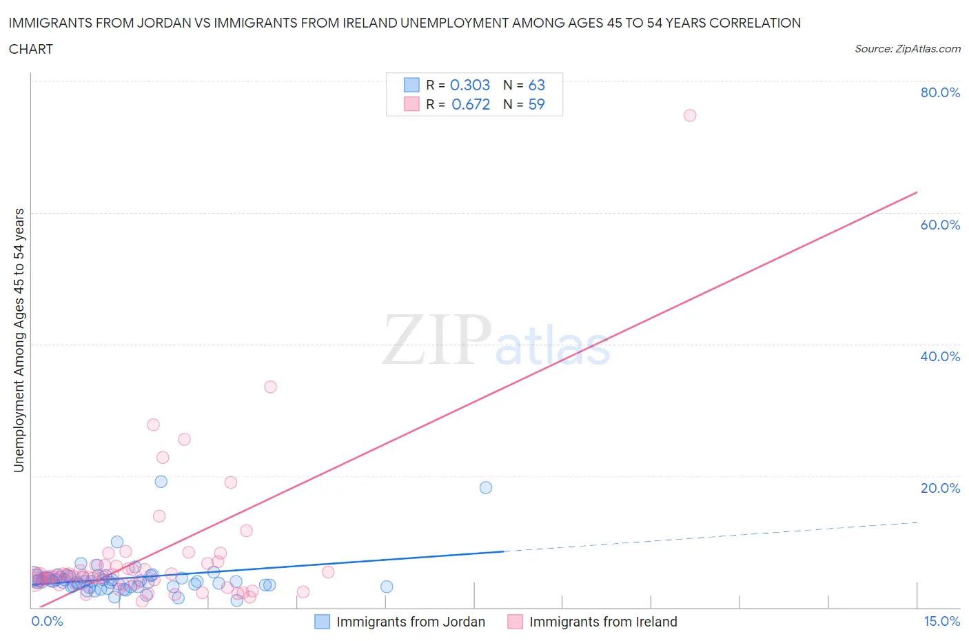 Immigrants from Jordan vs Immigrants from Ireland Unemployment Among Ages 45 to 54 years