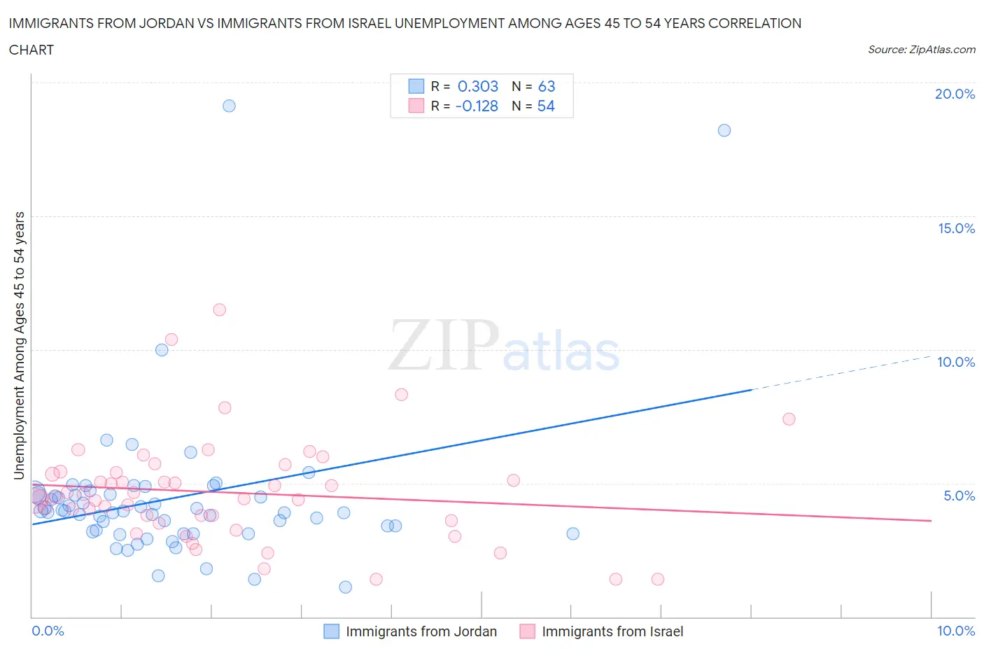 Immigrants from Jordan vs Immigrants from Israel Unemployment Among Ages 45 to 54 years
