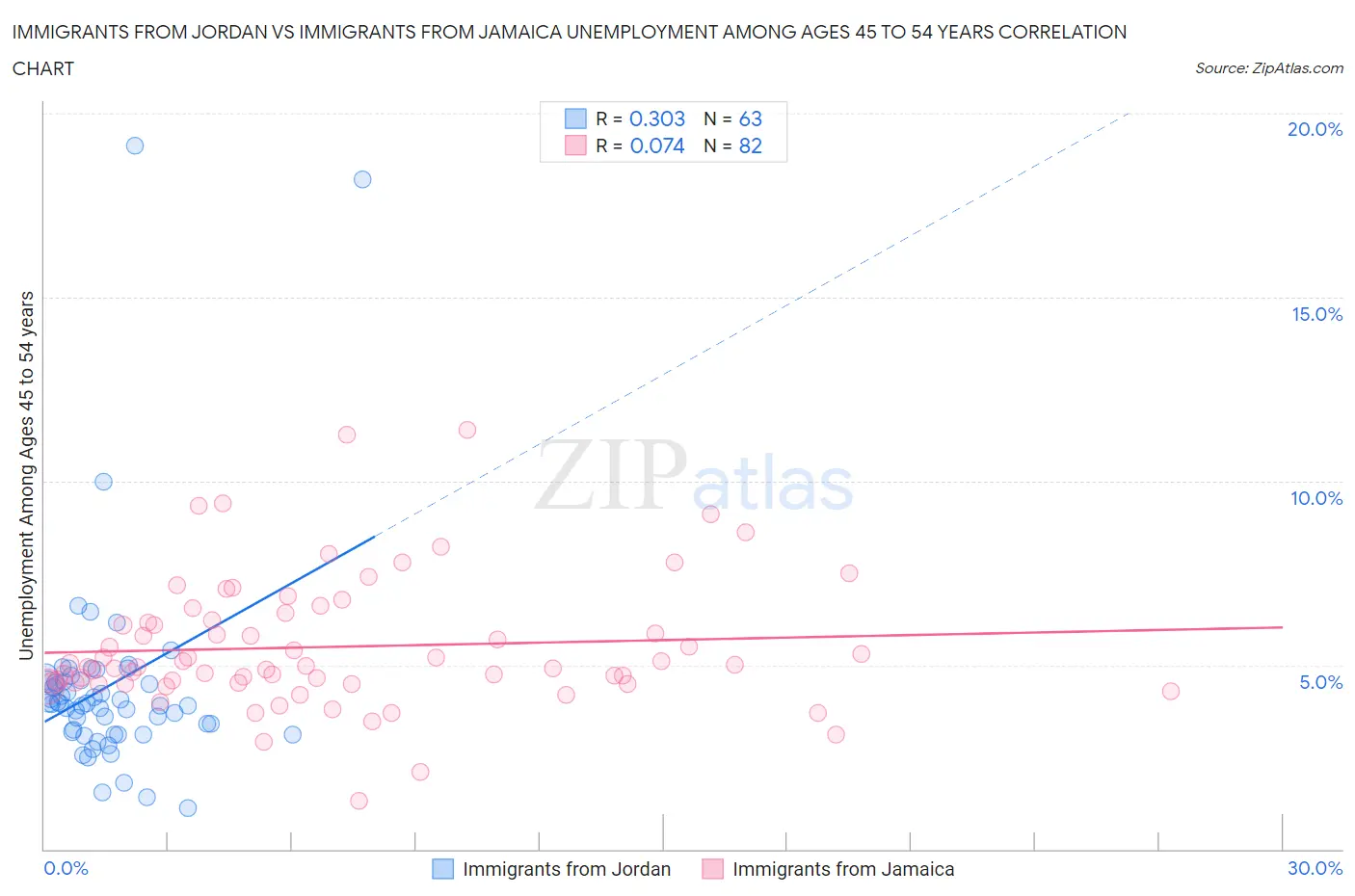 Immigrants from Jordan vs Immigrants from Jamaica Unemployment Among Ages 45 to 54 years