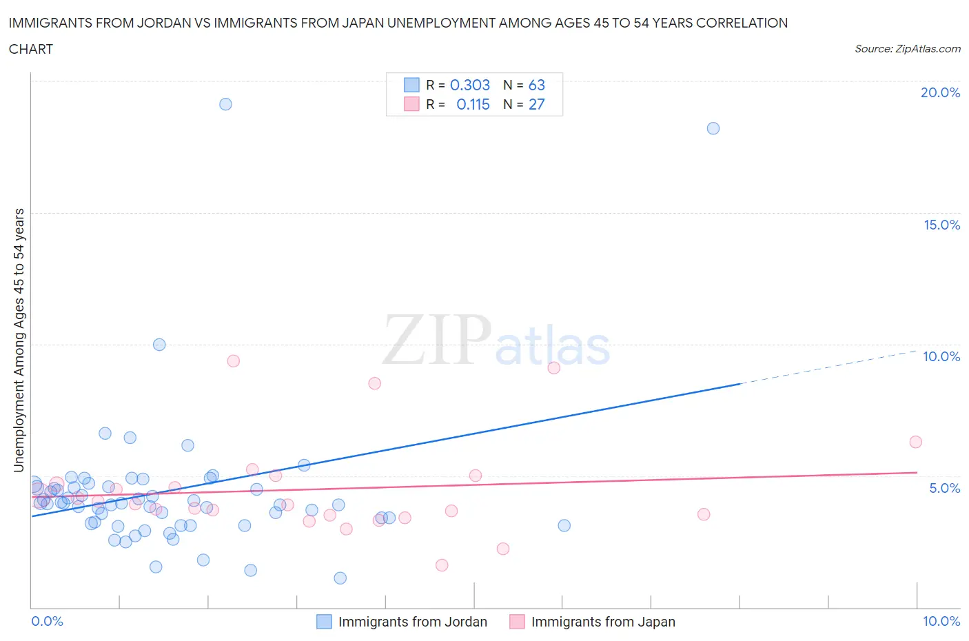 Immigrants from Jordan vs Immigrants from Japan Unemployment Among Ages 45 to 54 years