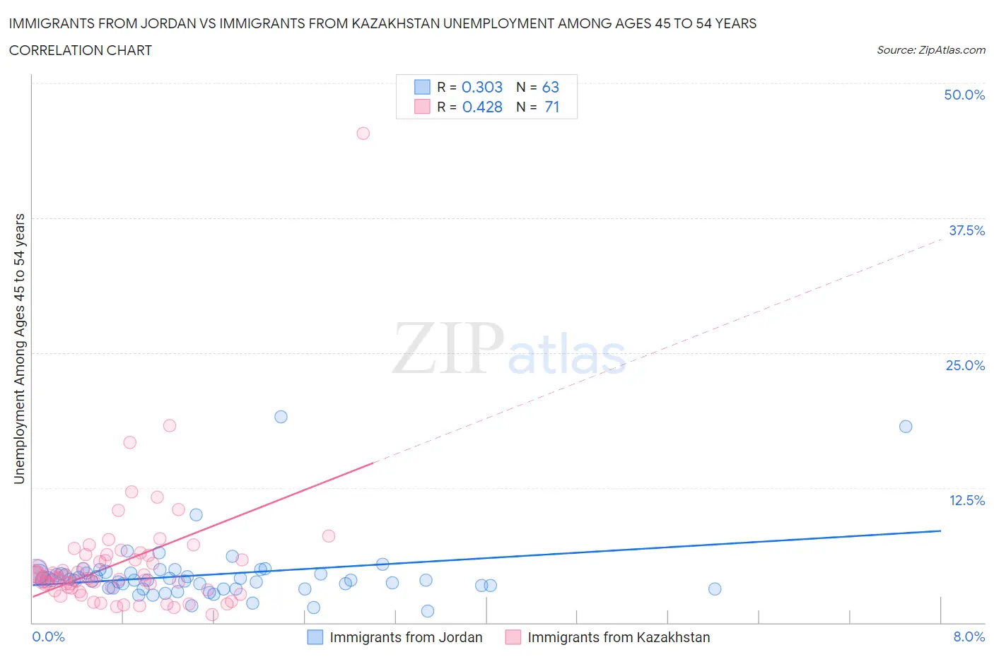 Immigrants from Jordan vs Immigrants from Kazakhstan Unemployment Among Ages 45 to 54 years