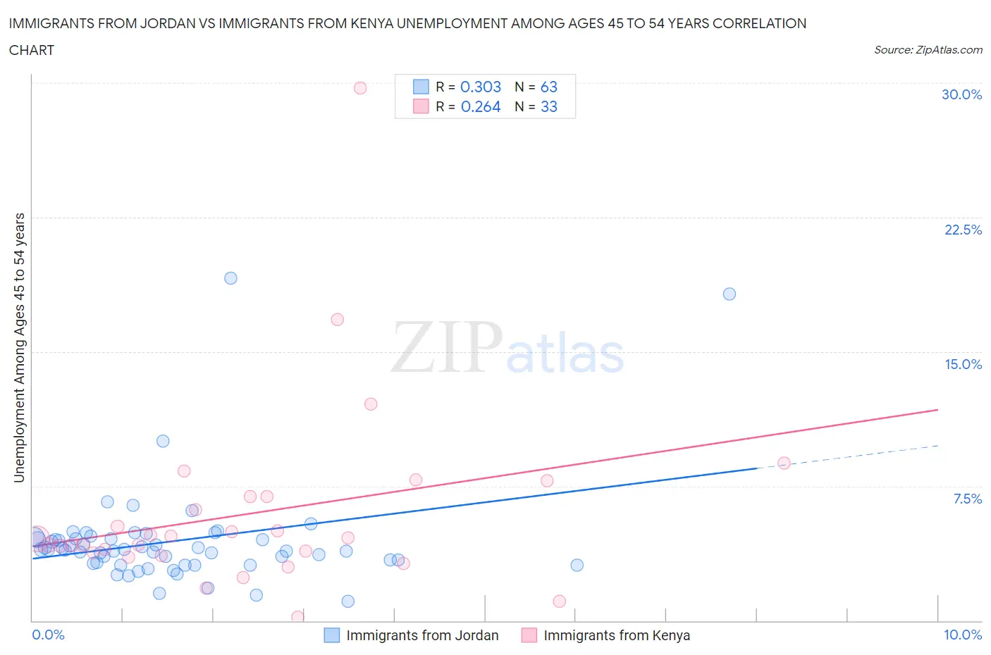 Immigrants from Jordan vs Immigrants from Kenya Unemployment Among Ages 45 to 54 years
