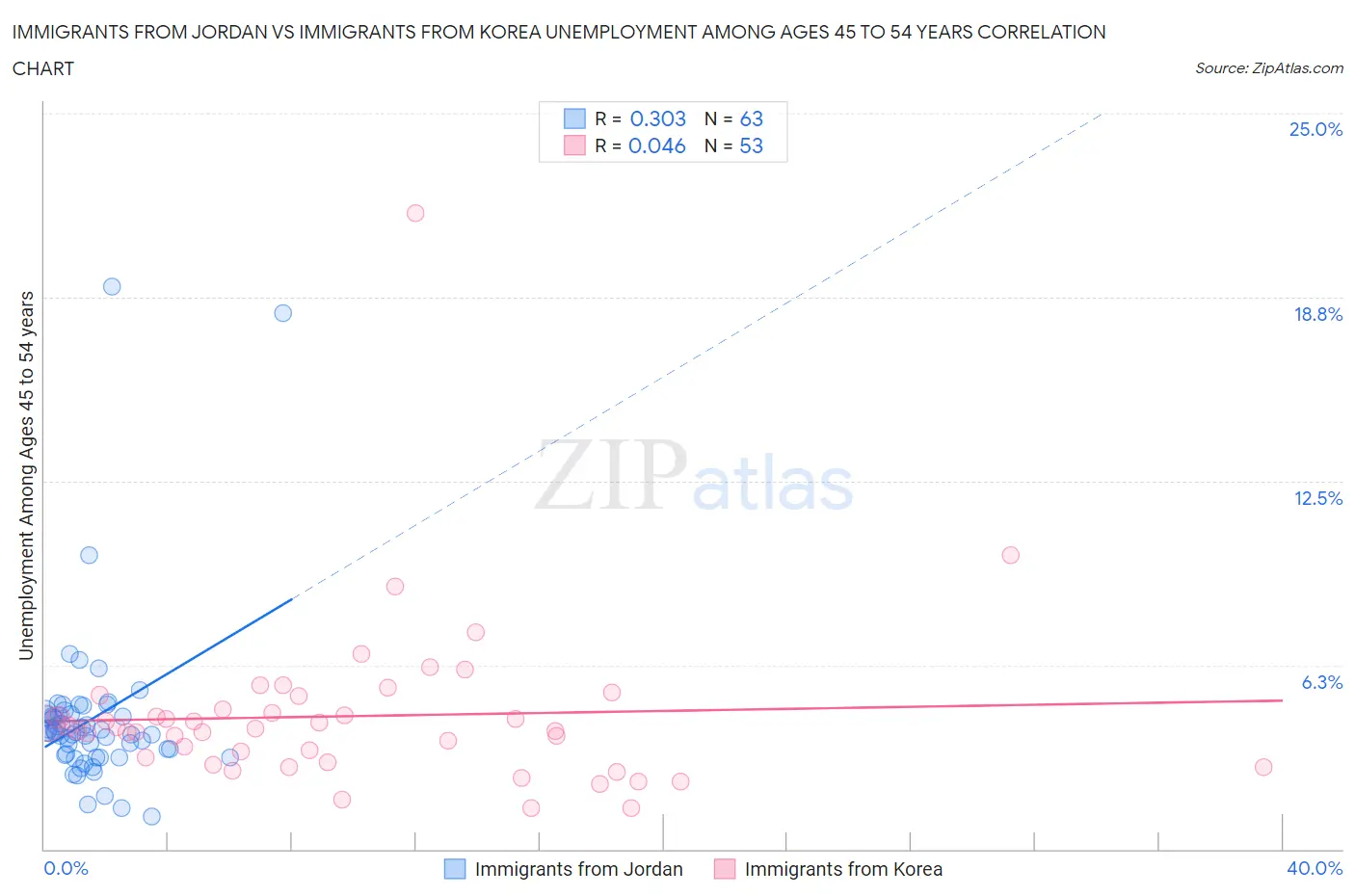 Immigrants from Jordan vs Immigrants from Korea Unemployment Among Ages 45 to 54 years