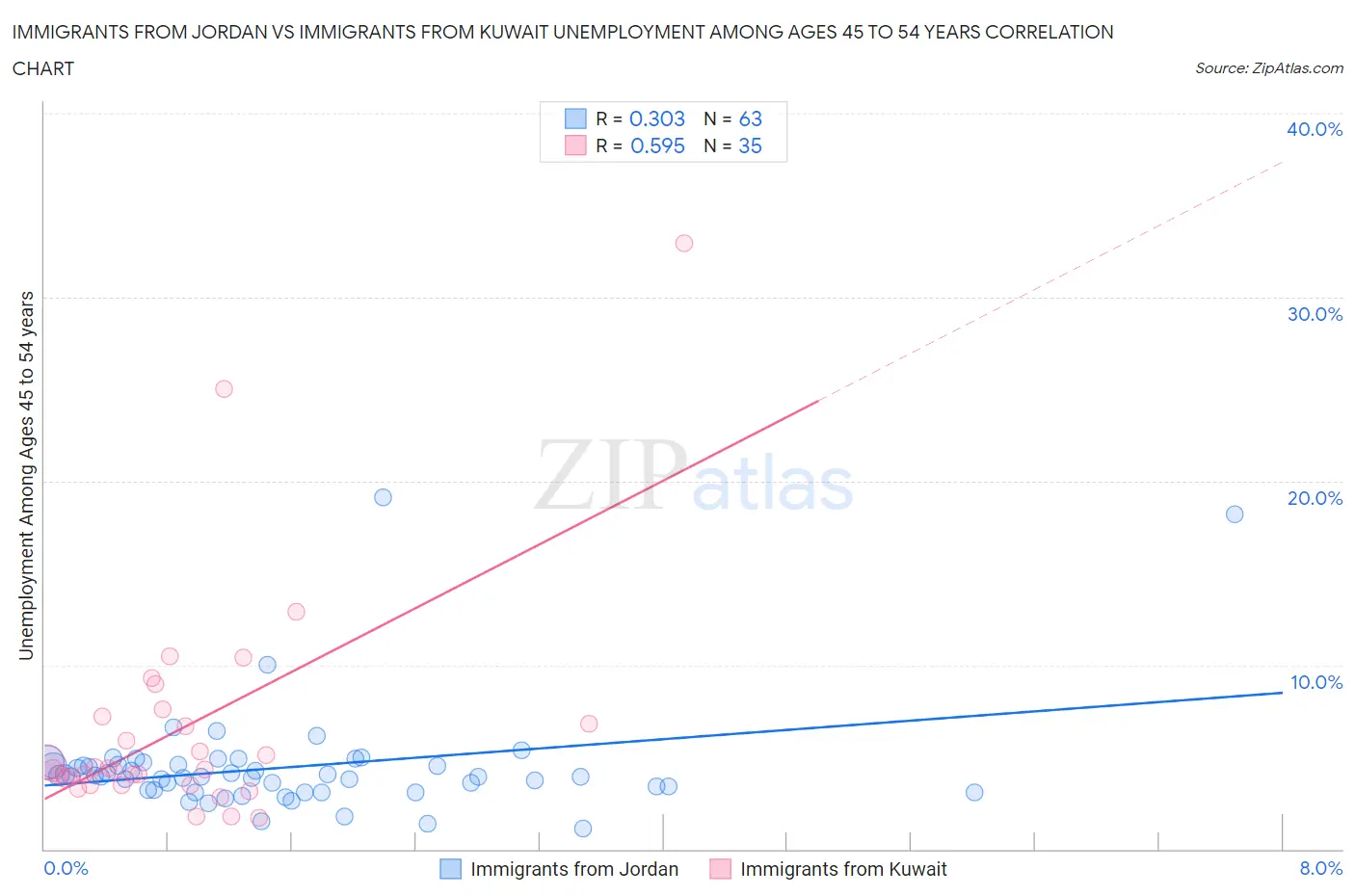 Immigrants from Jordan vs Immigrants from Kuwait Unemployment Among Ages 45 to 54 years