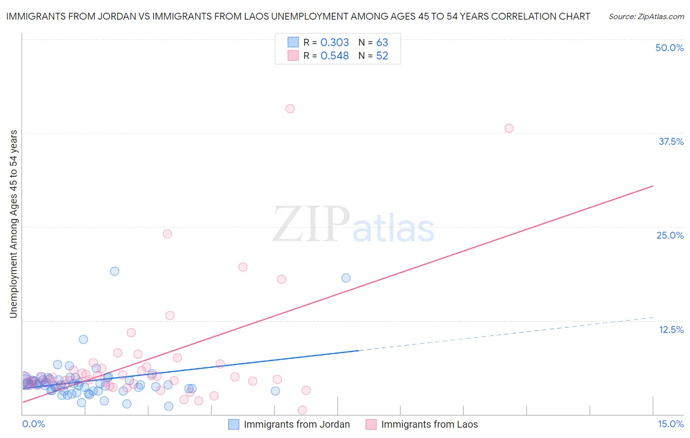 Immigrants from Jordan vs Immigrants from Laos Unemployment Among Ages 45 to 54 years