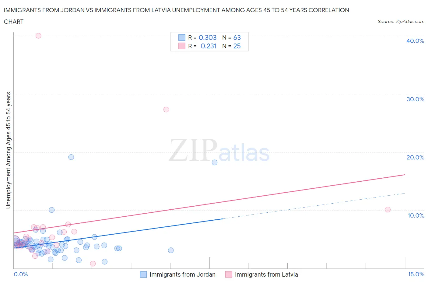 Immigrants from Jordan vs Immigrants from Latvia Unemployment Among Ages 45 to 54 years