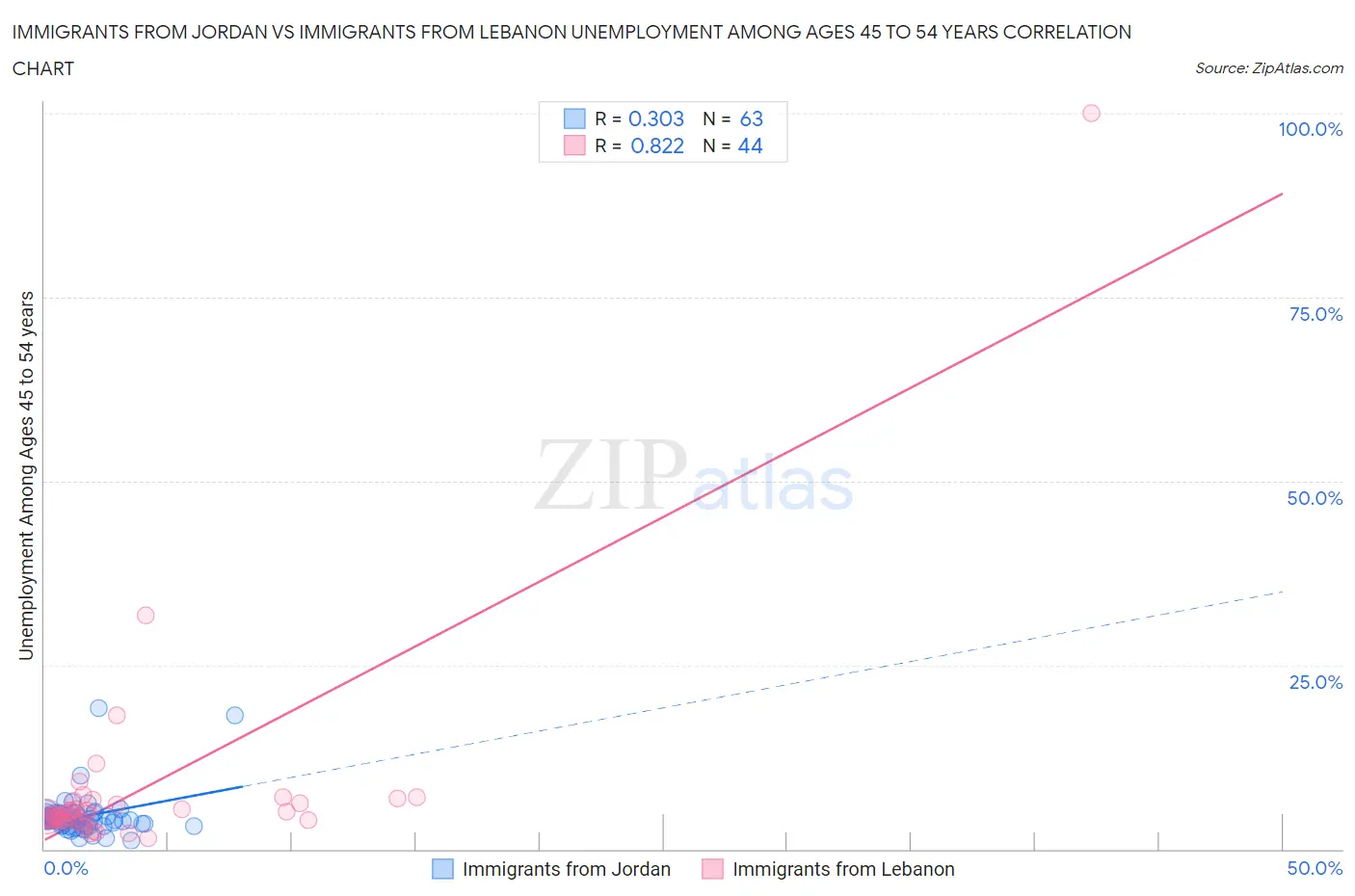 Immigrants from Jordan vs Immigrants from Lebanon Unemployment Among Ages 45 to 54 years