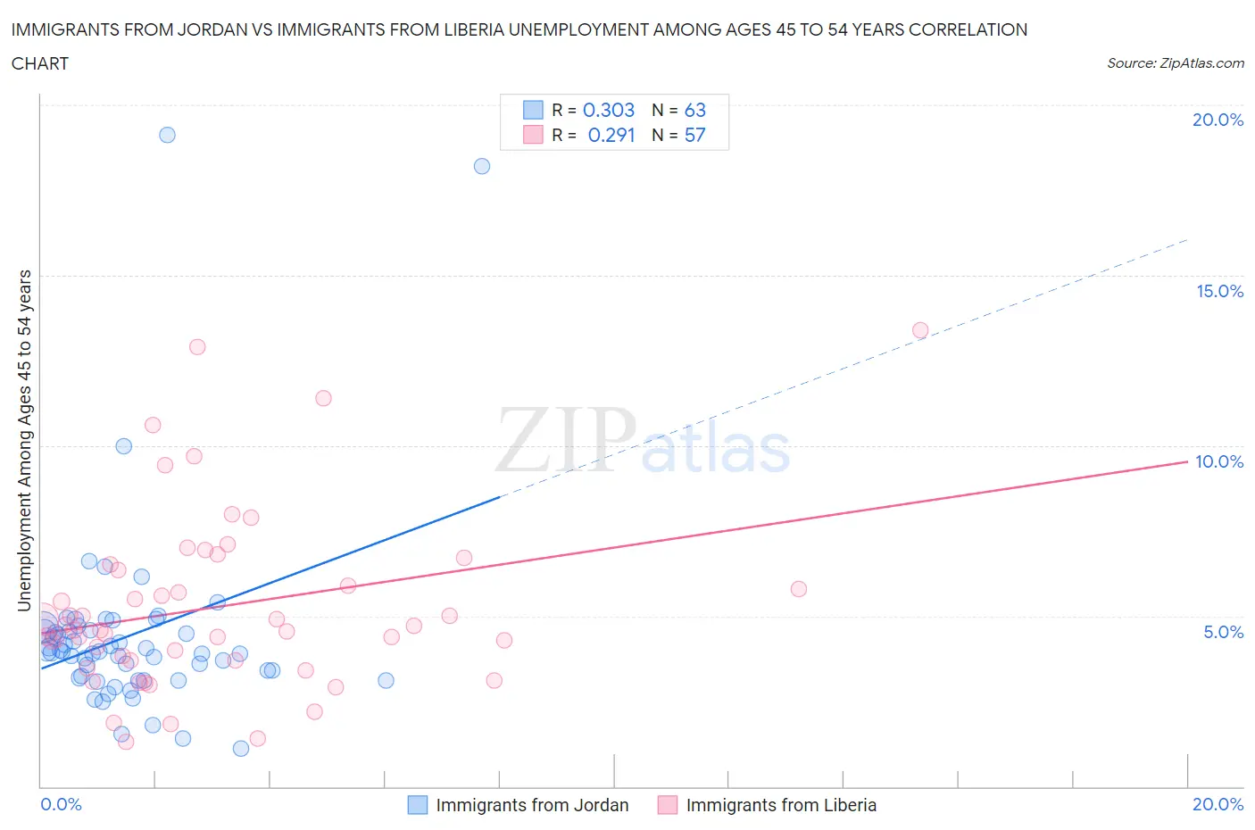 Immigrants from Jordan vs Immigrants from Liberia Unemployment Among Ages 45 to 54 years