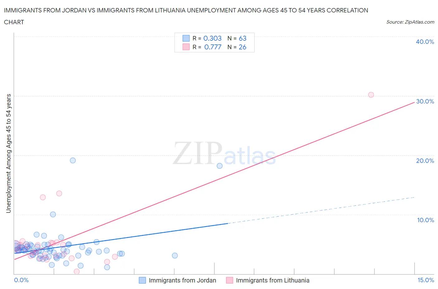 Immigrants from Jordan vs Immigrants from Lithuania Unemployment Among Ages 45 to 54 years