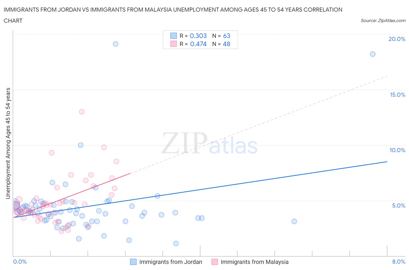 Immigrants from Jordan vs Immigrants from Malaysia Unemployment Among Ages 45 to 54 years