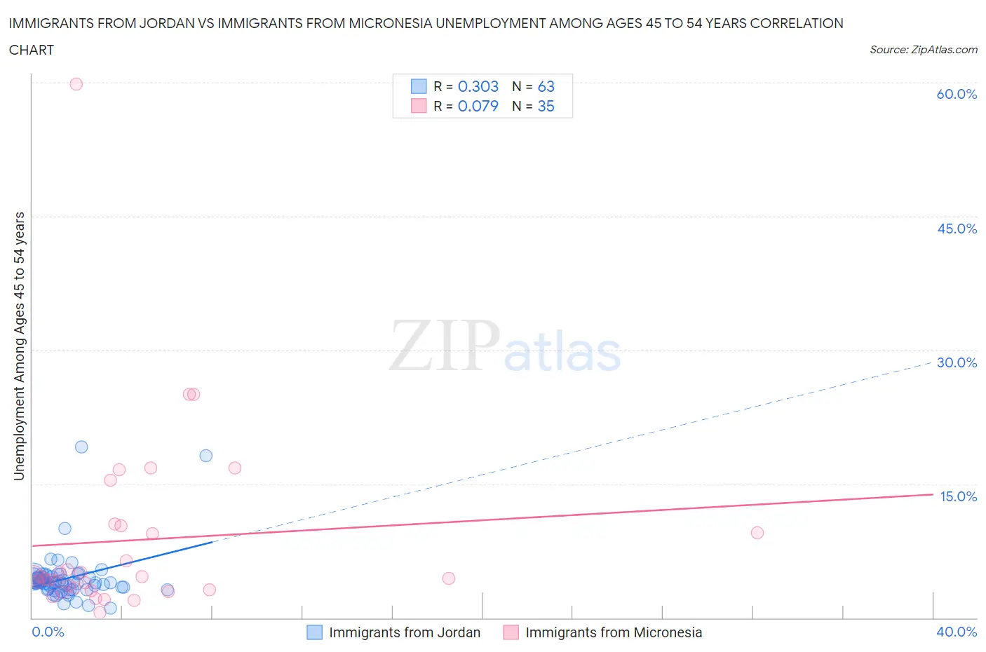 Immigrants from Jordan vs Immigrants from Micronesia Unemployment Among Ages 45 to 54 years