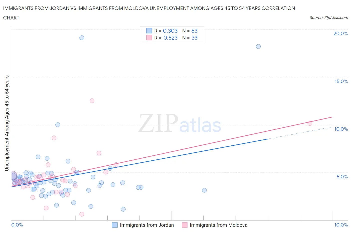 Immigrants from Jordan vs Immigrants from Moldova Unemployment Among Ages 45 to 54 years
