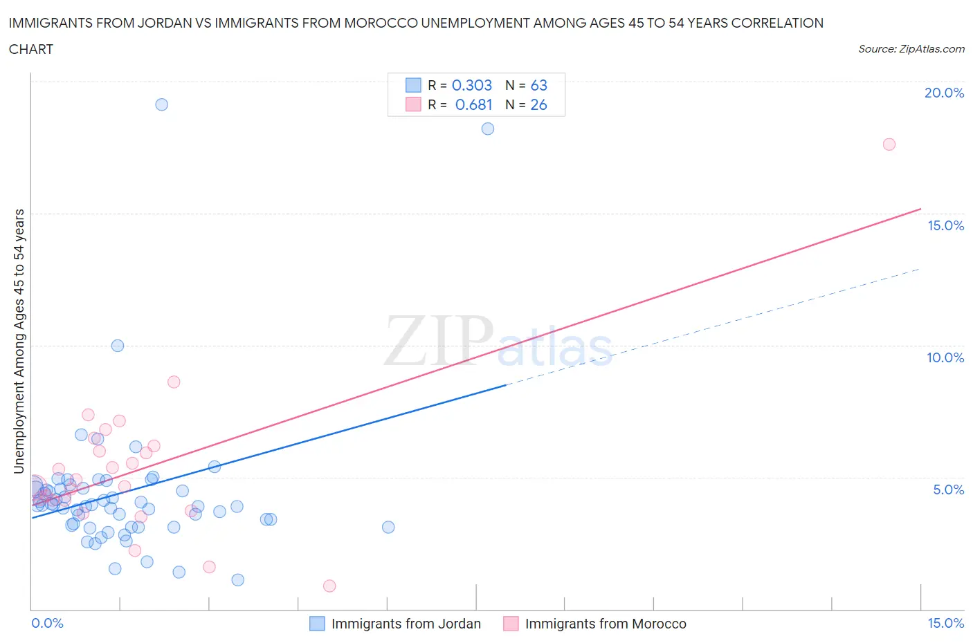 Immigrants from Jordan vs Immigrants from Morocco Unemployment Among Ages 45 to 54 years