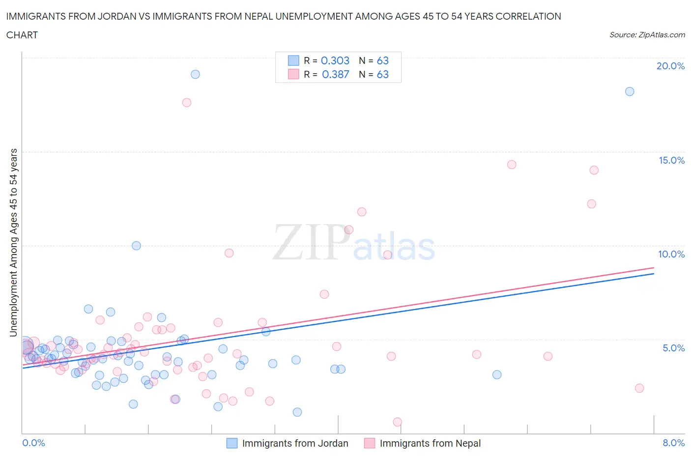 Immigrants from Jordan vs Immigrants from Nepal Unemployment Among Ages 45 to 54 years