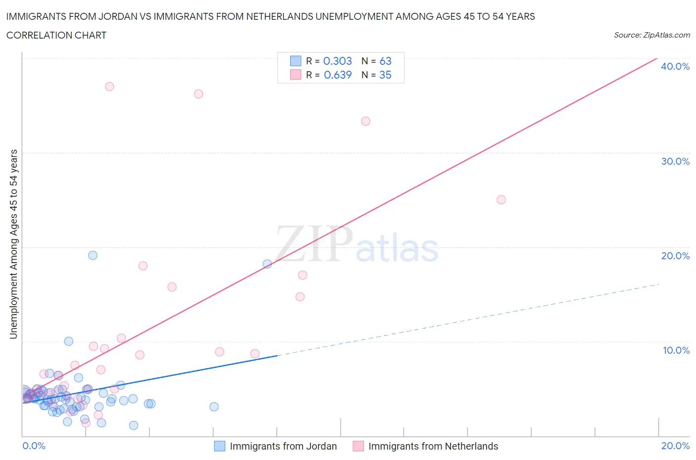 Immigrants from Jordan vs Immigrants from Netherlands Unemployment Among Ages 45 to 54 years