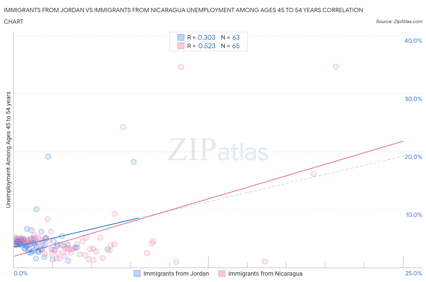 Immigrants from Jordan vs Immigrants from Nicaragua Unemployment Among Ages 45 to 54 years