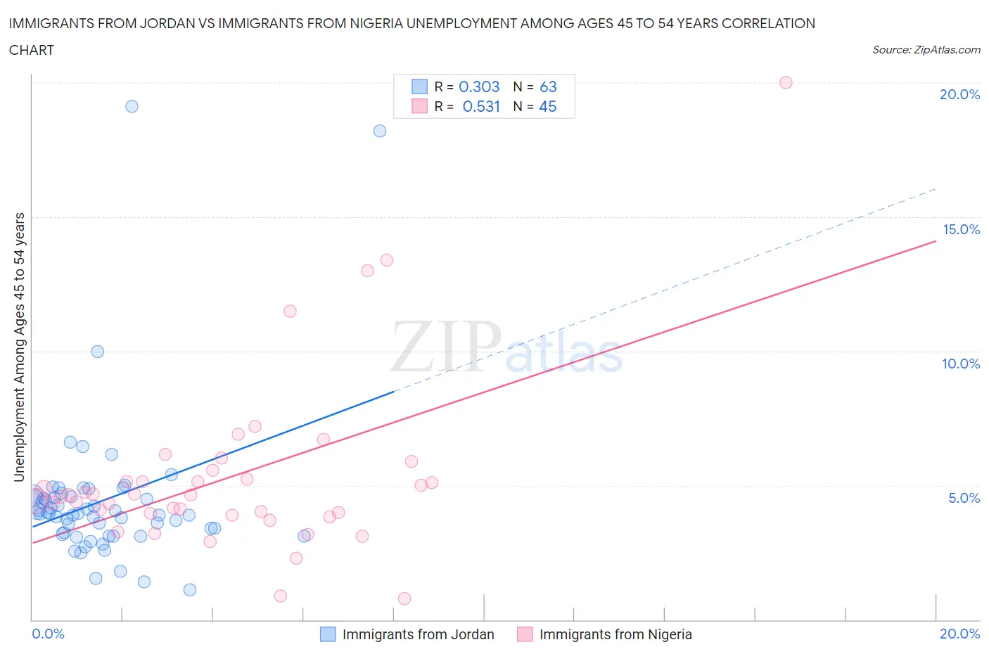 Immigrants from Jordan vs Immigrants from Nigeria Unemployment Among Ages 45 to 54 years