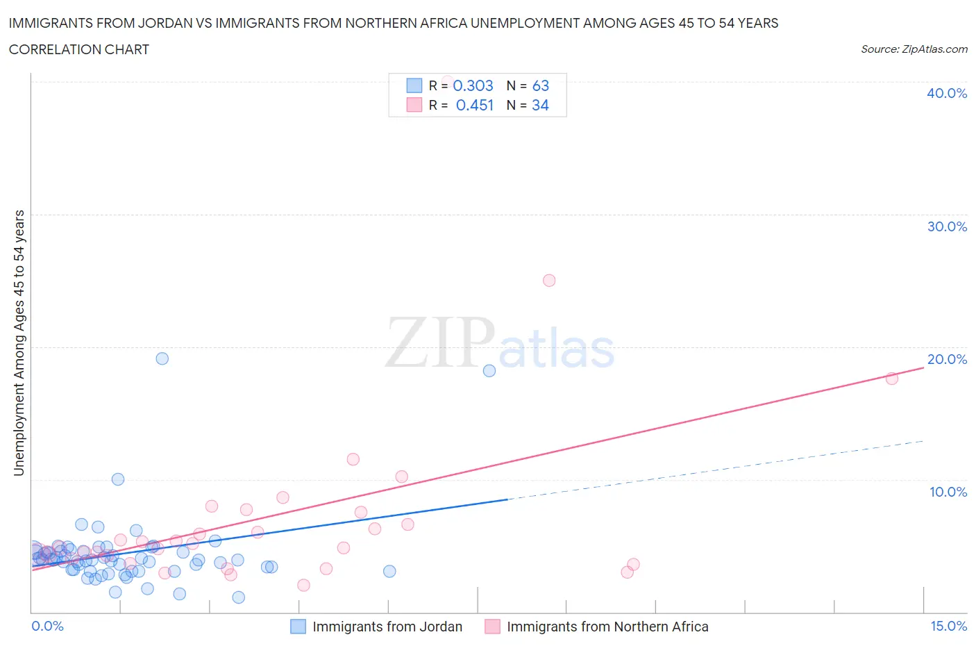Immigrants from Jordan vs Immigrants from Northern Africa Unemployment Among Ages 45 to 54 years