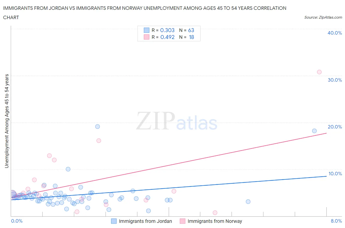 Immigrants from Jordan vs Immigrants from Norway Unemployment Among Ages 45 to 54 years