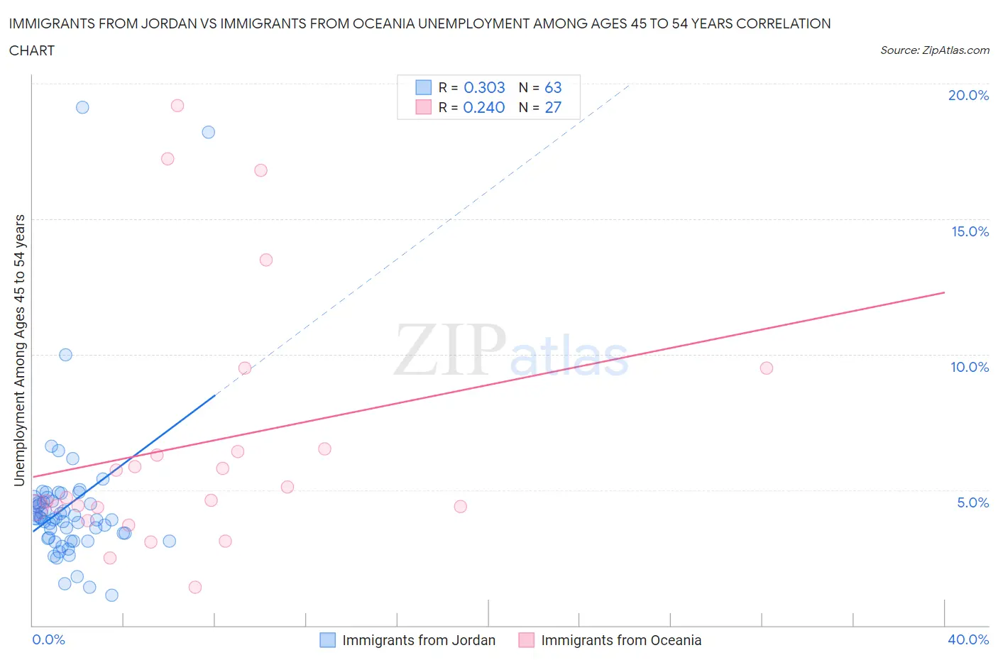 Immigrants from Jordan vs Immigrants from Oceania Unemployment Among Ages 45 to 54 years