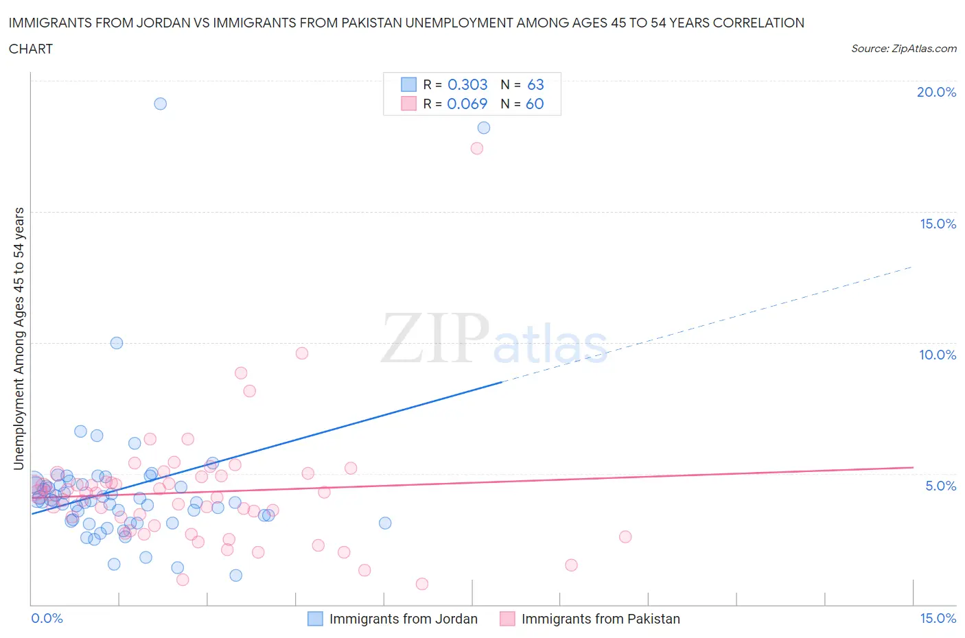 Immigrants from Jordan vs Immigrants from Pakistan Unemployment Among Ages 45 to 54 years