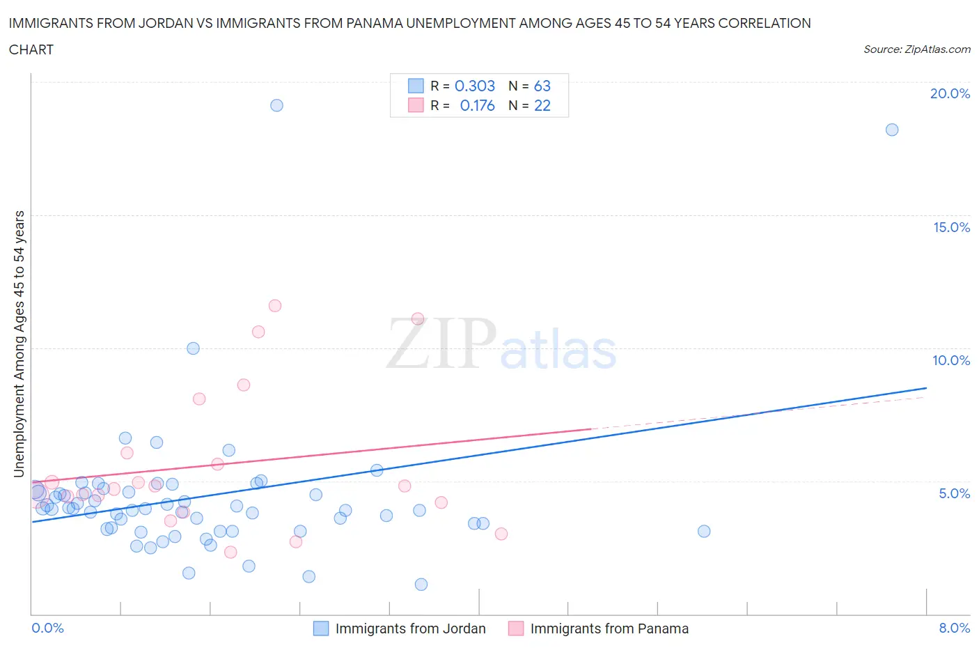 Immigrants from Jordan vs Immigrants from Panama Unemployment Among Ages 45 to 54 years