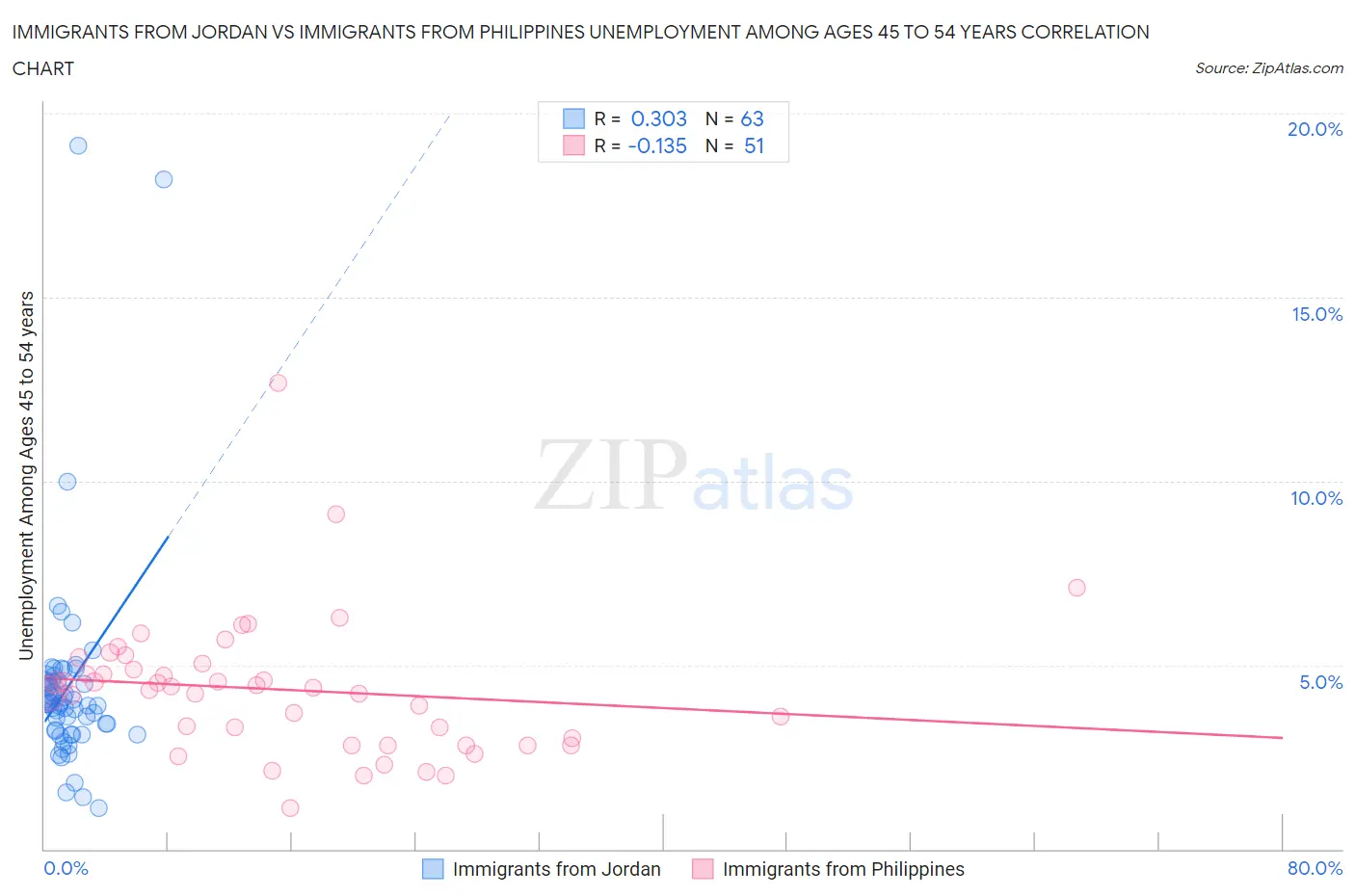 Immigrants from Jordan vs Immigrants from Philippines Unemployment Among Ages 45 to 54 years