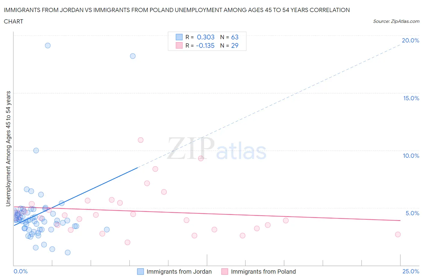 Immigrants from Jordan vs Immigrants from Poland Unemployment Among Ages 45 to 54 years